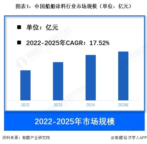 【船舶涂料】中国船舶涂料行业市场规模超120亿元 坞修和维护保养漆市场占比超五成